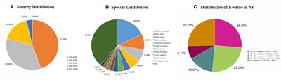 Transcriptome Characterization and Expression Analysis of Chemosensory Genes in Chilo sacchariphagus (Lepidoptera Crambidae), a Key Pest of Sugarcane